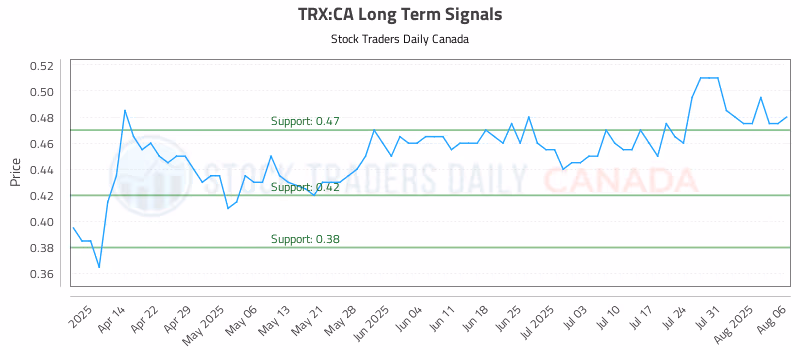 Stock Chart for TRX:CA