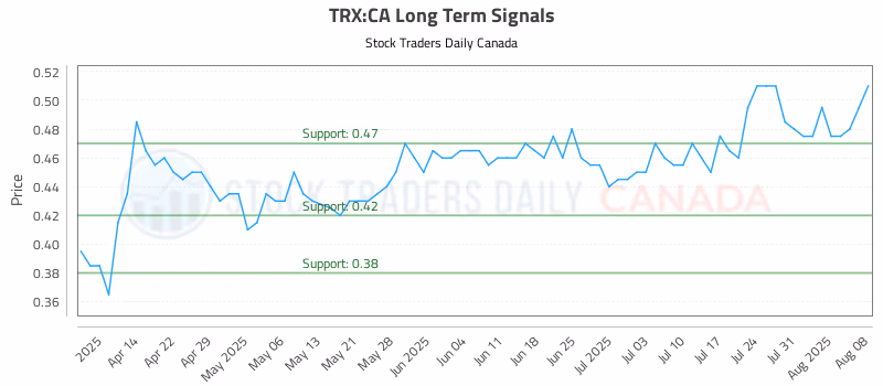 Stock Chart for TRX:CA