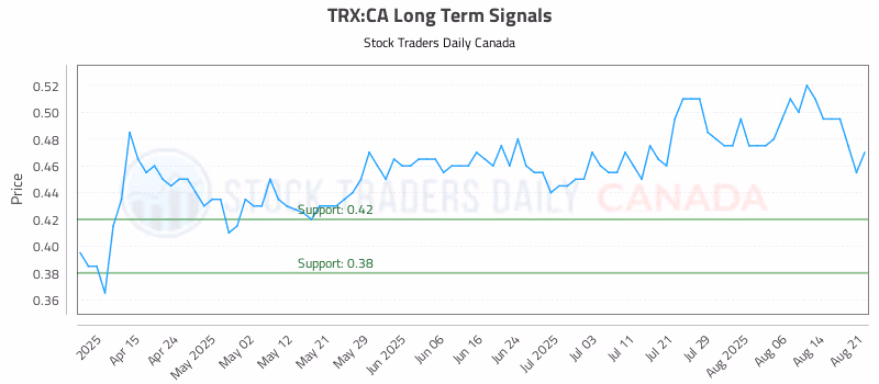 Stock Chart for TRX:CA
