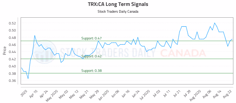 Stock Chart for TRX:CA