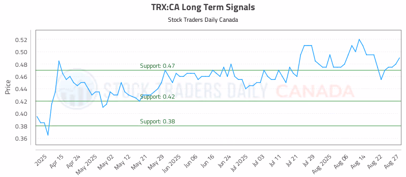 Stock Chart for TRX:CA