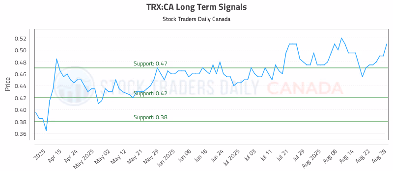 Stock Chart for TRX:CA