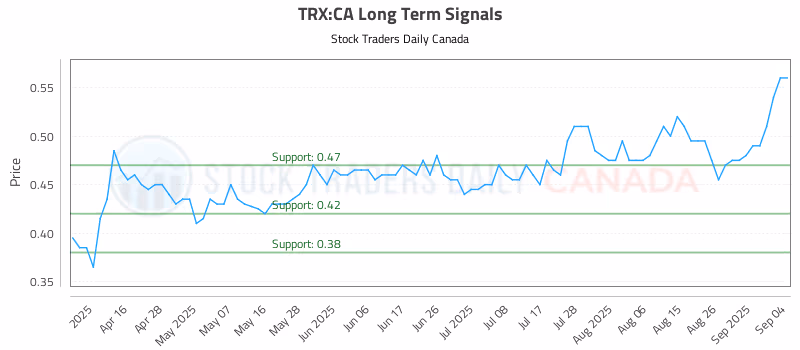 Stock Chart for TRX:CA