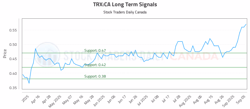 Stock Chart for TRX:CA