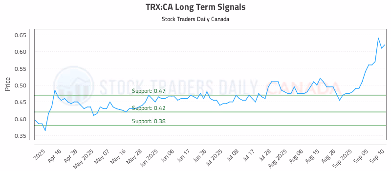 Stock Chart for TRX:CA