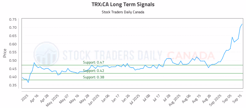 Stock Chart for TRX:CA