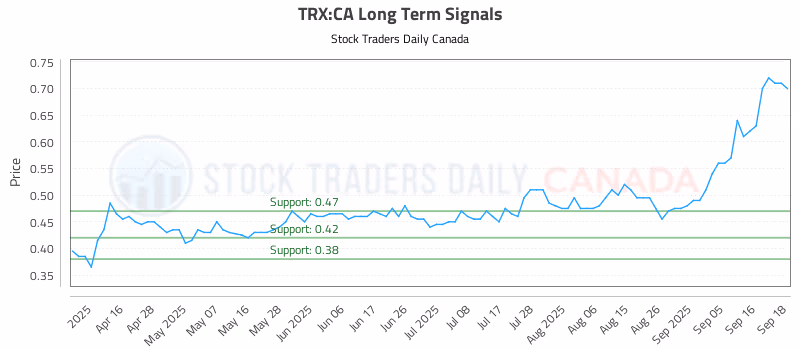 Stock Chart for TRX:CA