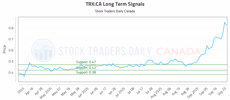 Stock Chart for TRX:CA