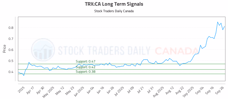 Stock Chart for TRX:CA