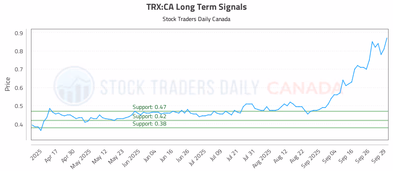 Stock Chart for TRX:CA