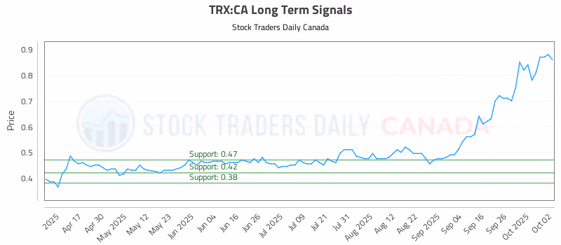 Stock Chart for TRX:CA