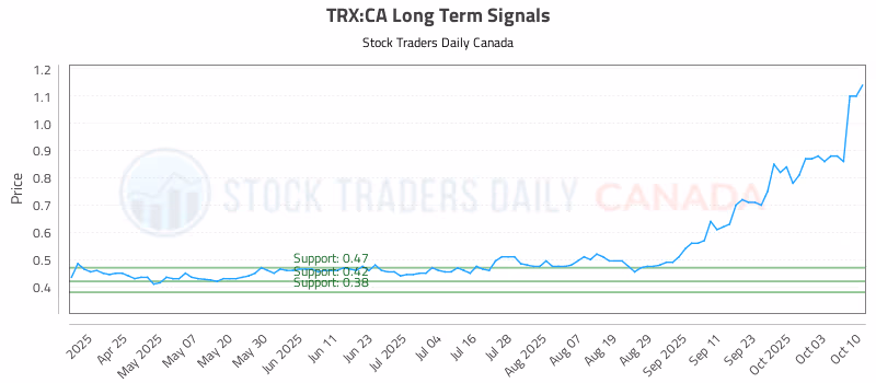 Stock Chart for TRX:CA