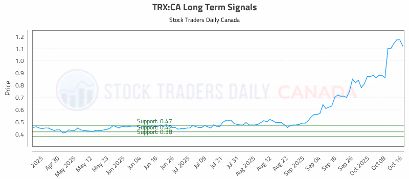 Stock Chart for TRX:CA