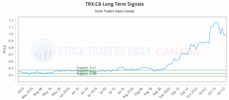 Stock Chart for TRX:CA