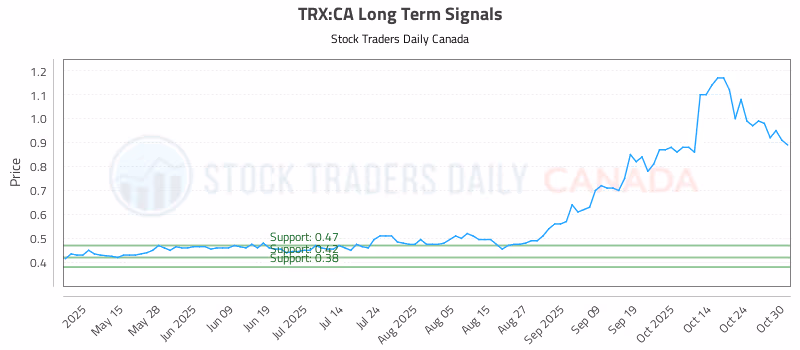 Stock Chart for TRX:CA