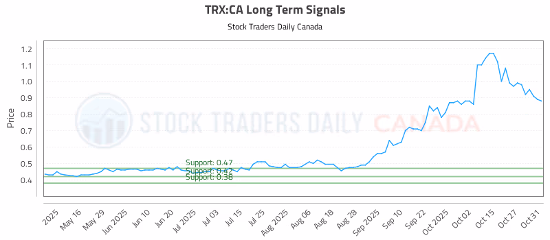 Stock Chart for TRX:CA