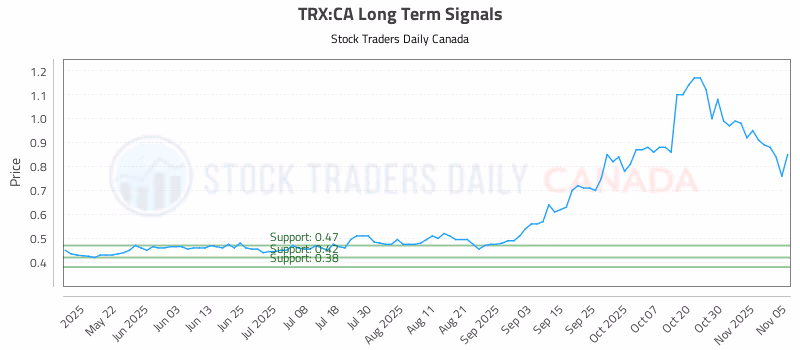 Stock Chart for TRX:CA