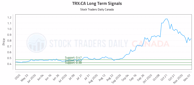 Stock Chart for TRX:CA