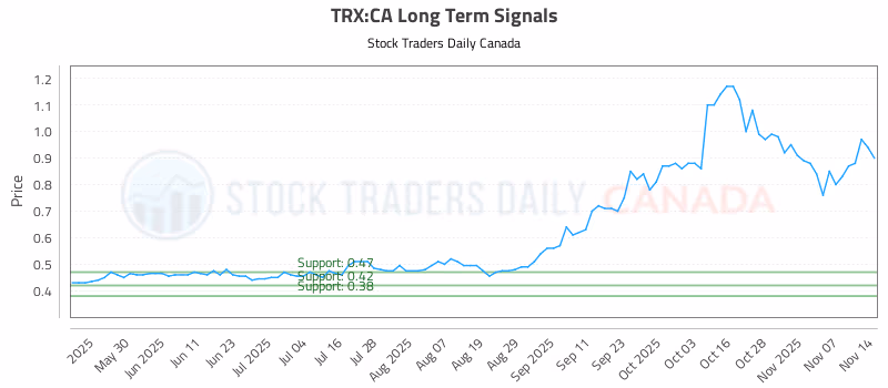 Stock Chart for TRX:CA