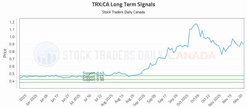 Stock Chart for TRX:CA