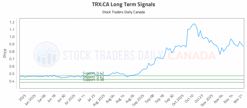 Stock Chart for TRX:CA