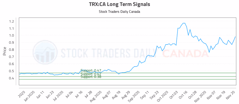 Stock Chart for TRX:CA