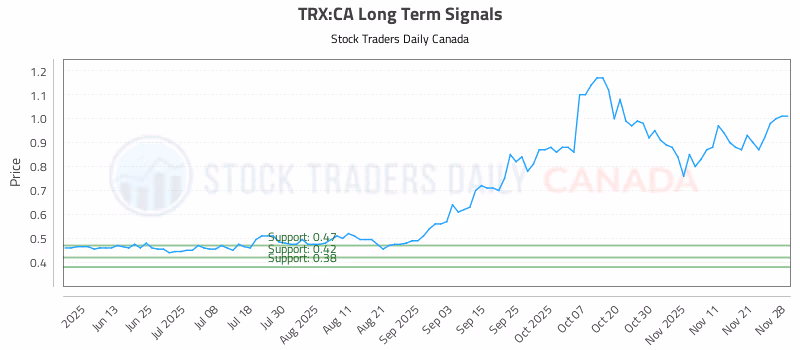 Stock Chart for TRX:CA