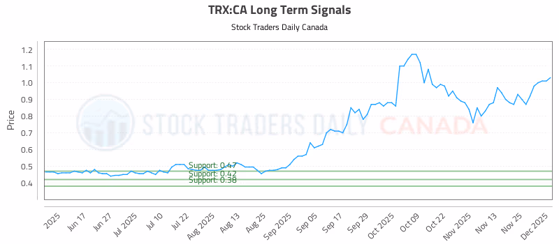 Stock Chart for TRX:CA