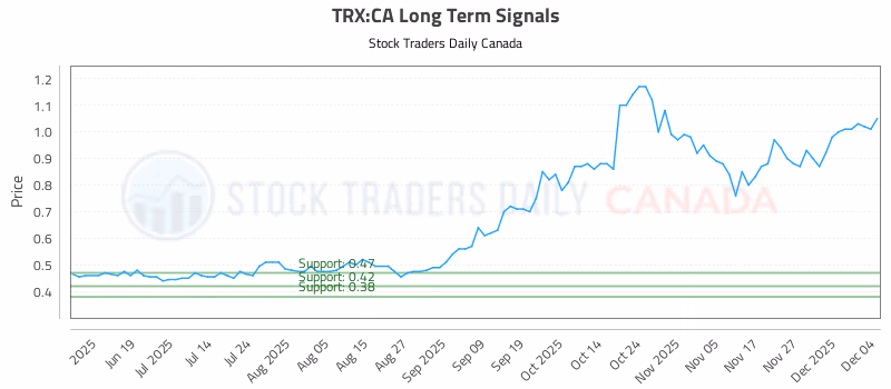 Stock Chart for TRX:CA