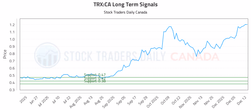 Stock Chart for TRX:CA
