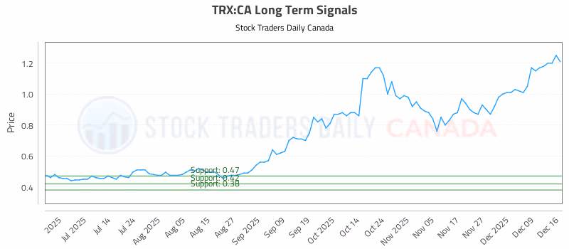 Stock Chart for TRX:CA