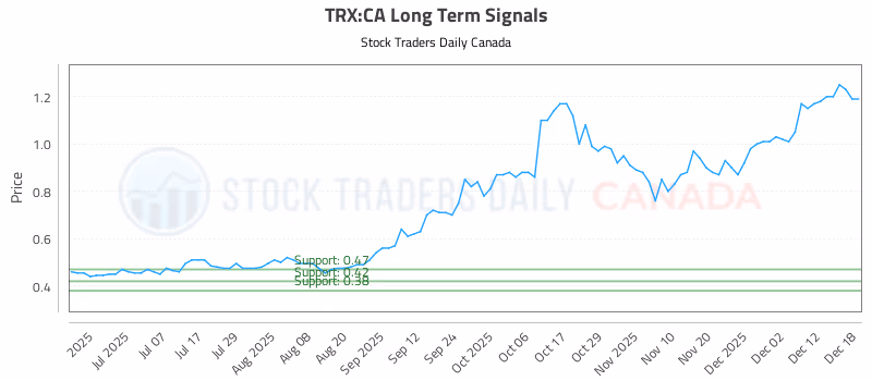 Stock Chart for TRX:CA