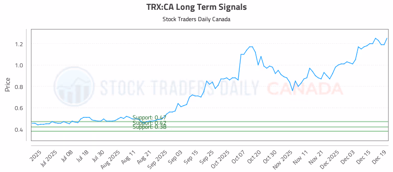 Stock Chart for TRX:CA