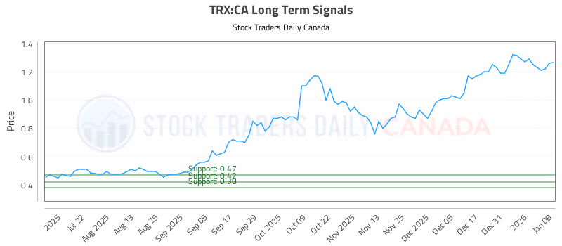 Stock Chart for TRX:CA