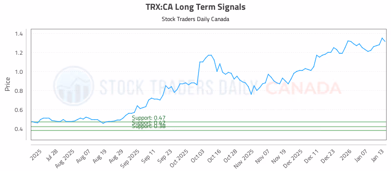 Stock Chart for TRX:CA
