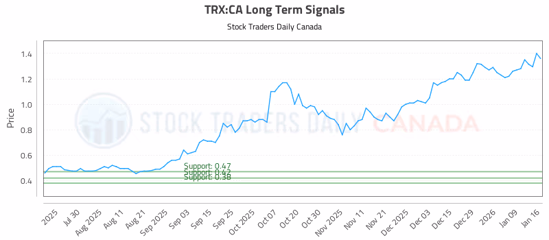 Stock Chart for TRX:CA