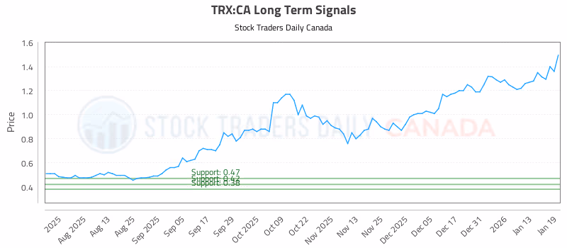 Stock Chart for TRX:CA