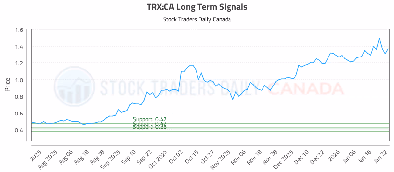Stock Chart for TRX:CA