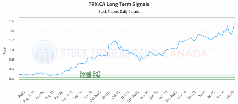 Stock Chart for TRX:CA
