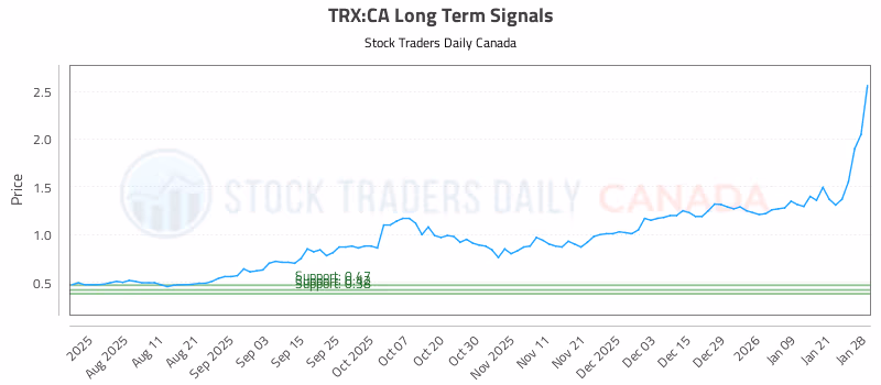 Stock Chart for TRX:CA