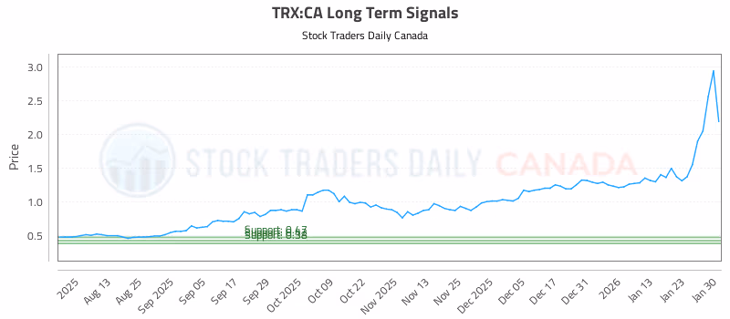 Stock Chart for TRX:CA