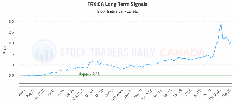 Stock Chart for TRX:CA