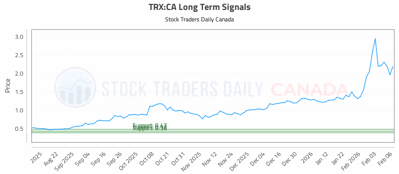 Stock Chart for TRX:CA