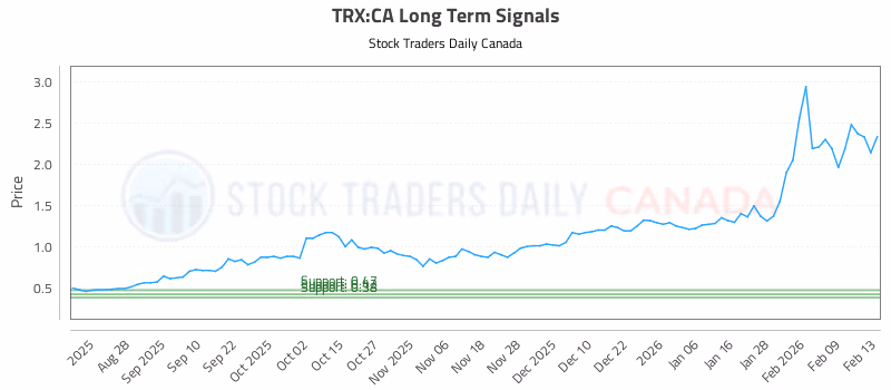 Stock Chart for TRX:CA