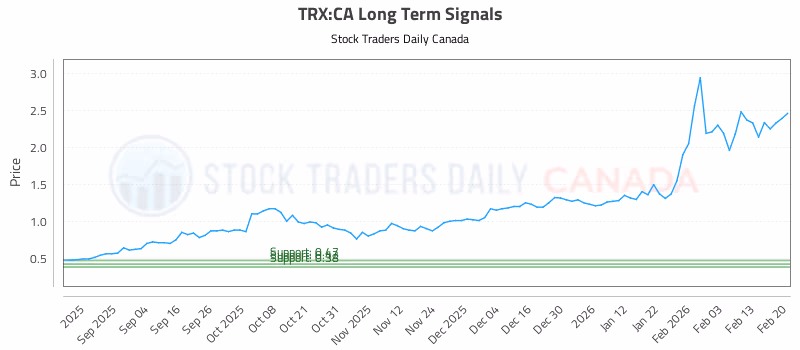 Stock Chart for TRX:CA