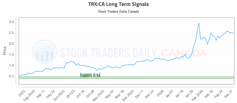 Stock Chart for TRX:CA