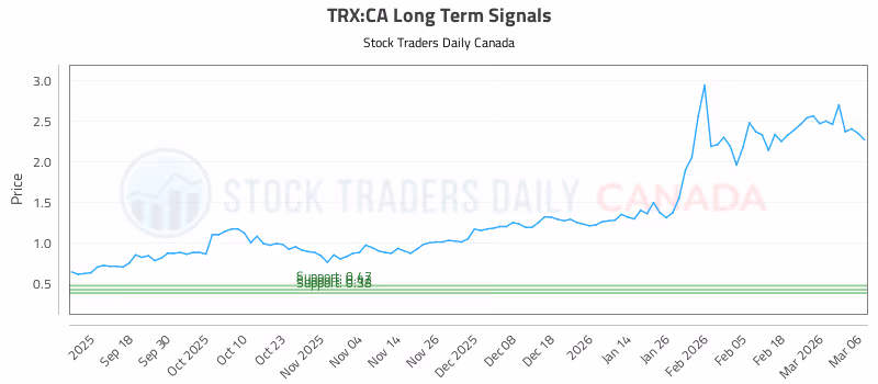 Stock Chart for TRX:CA