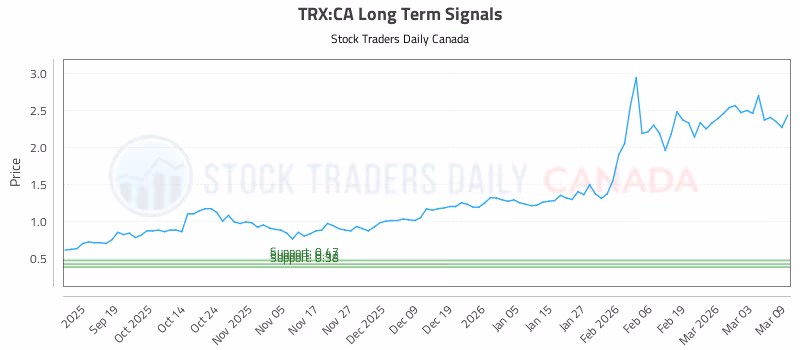 Stock Chart for TRX:CA