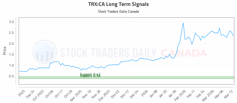 Stock Chart for TRX:CA