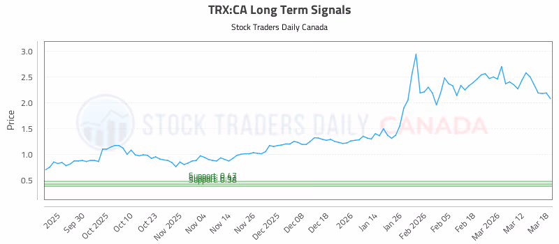 Stock Chart for TRX:CA